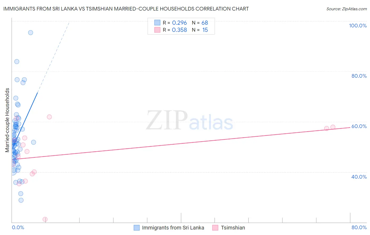 Immigrants from Sri Lanka vs Tsimshian Married-couple Households