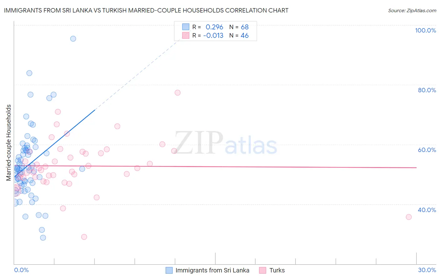 Immigrants from Sri Lanka vs Turkish Married-couple Households