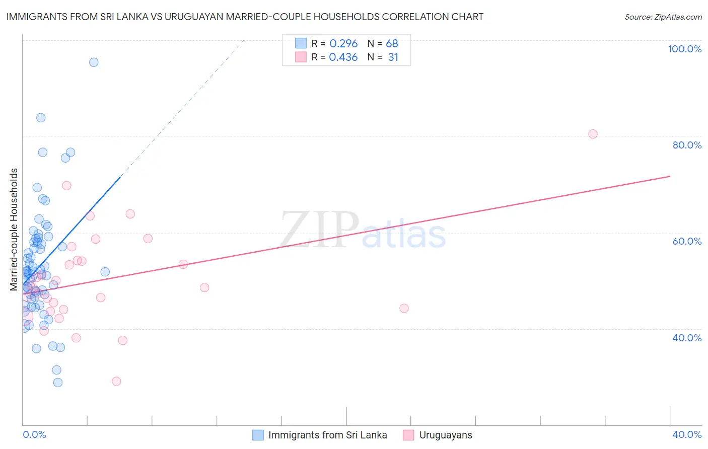 Immigrants from Sri Lanka vs Uruguayan Married-couple Households