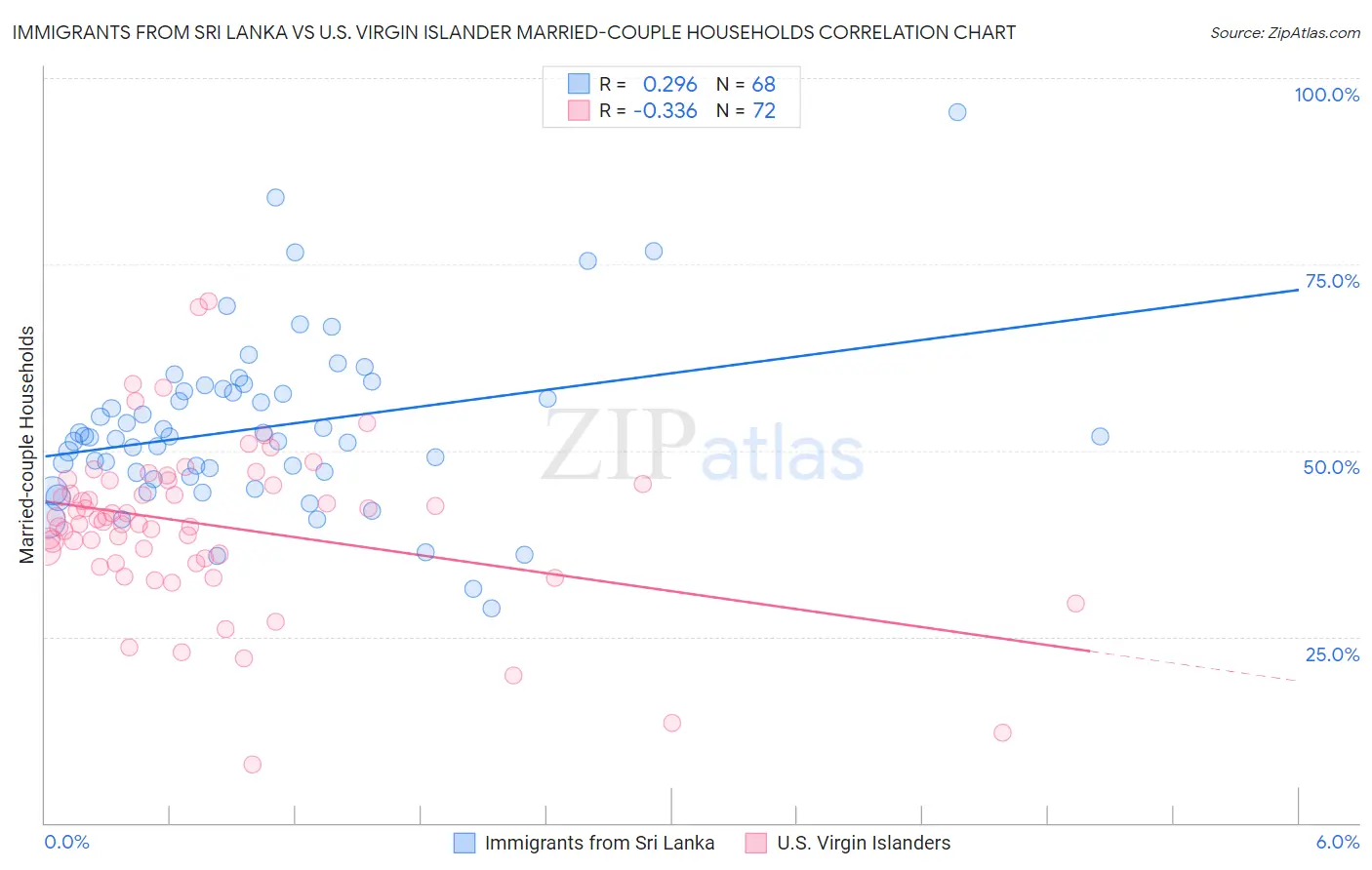 Immigrants from Sri Lanka vs U.S. Virgin Islander Married-couple Households