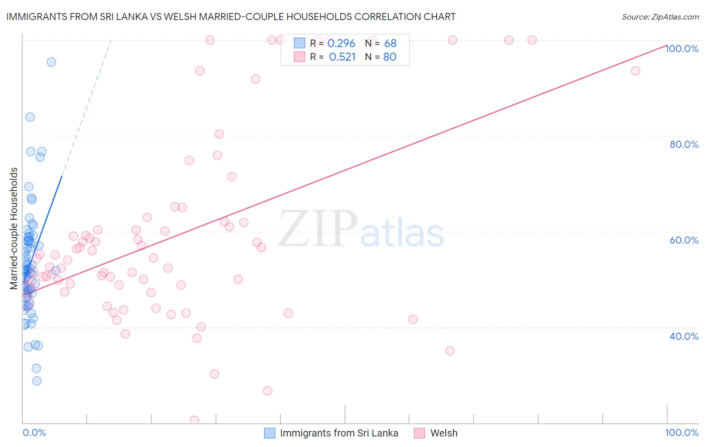 Immigrants from Sri Lanka vs Welsh Married-couple Households