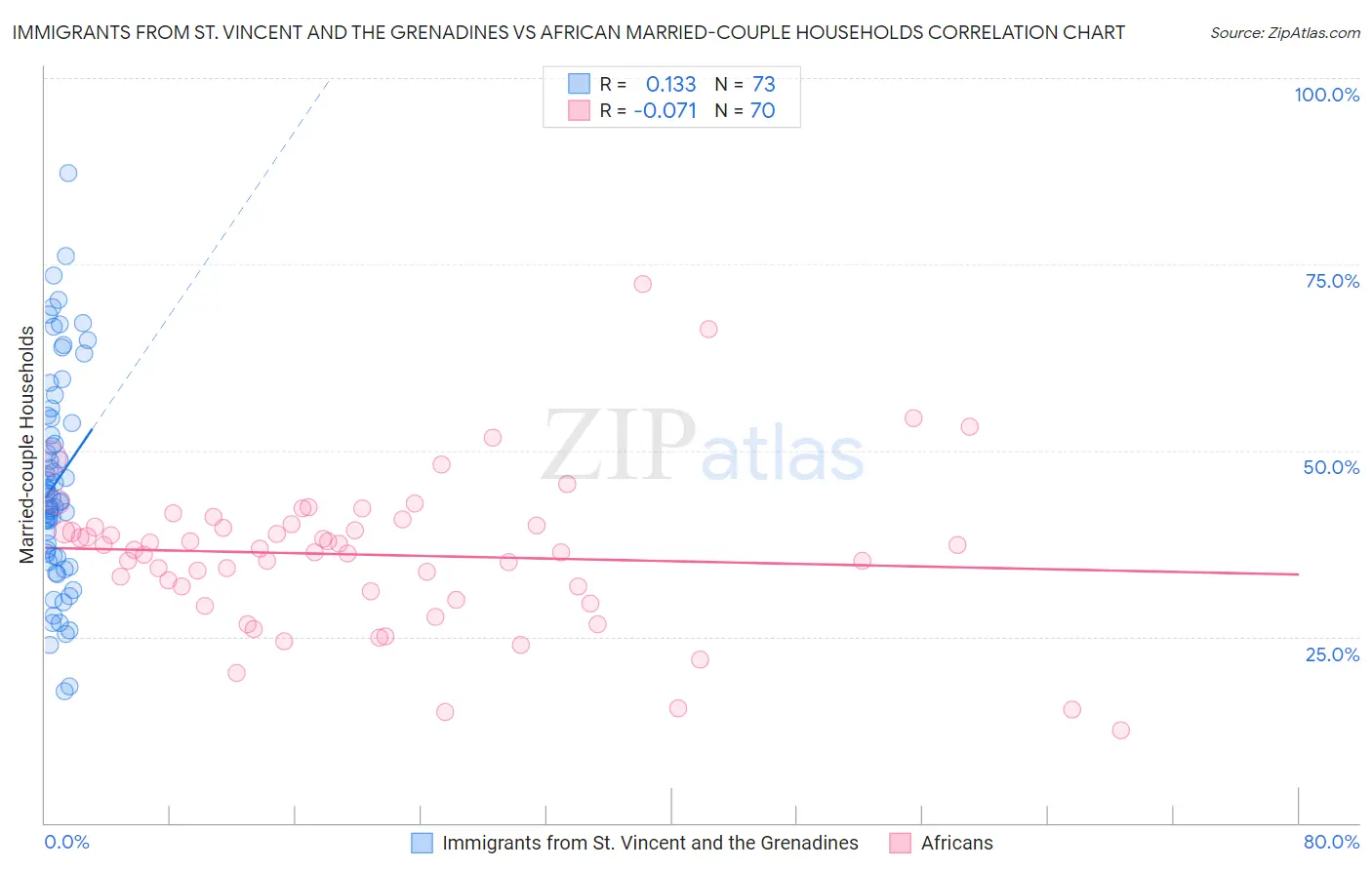 Immigrants from St. Vincent and the Grenadines vs African Married-couple Households