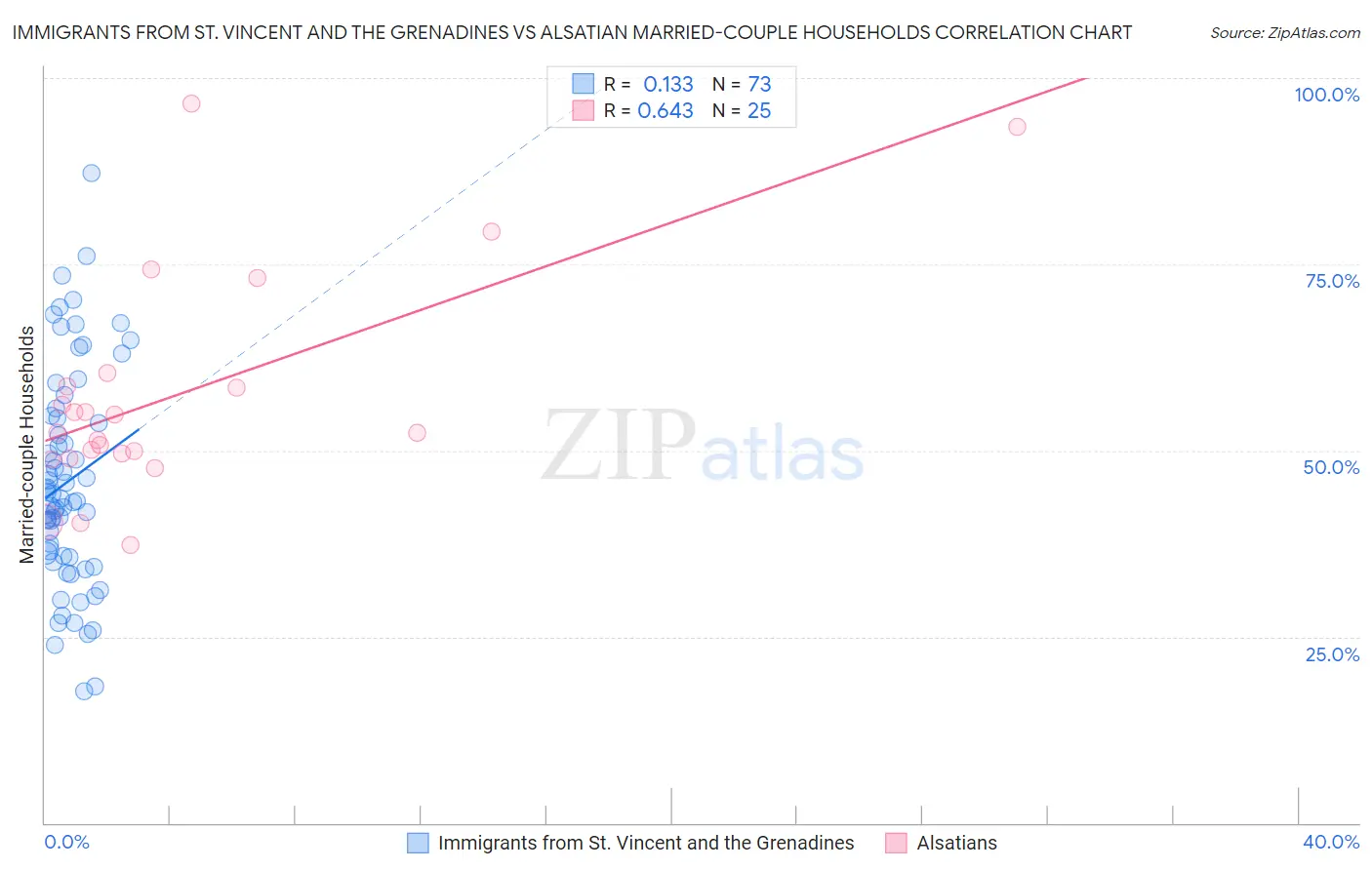 Immigrants from St. Vincent and the Grenadines vs Alsatian Married-couple Households