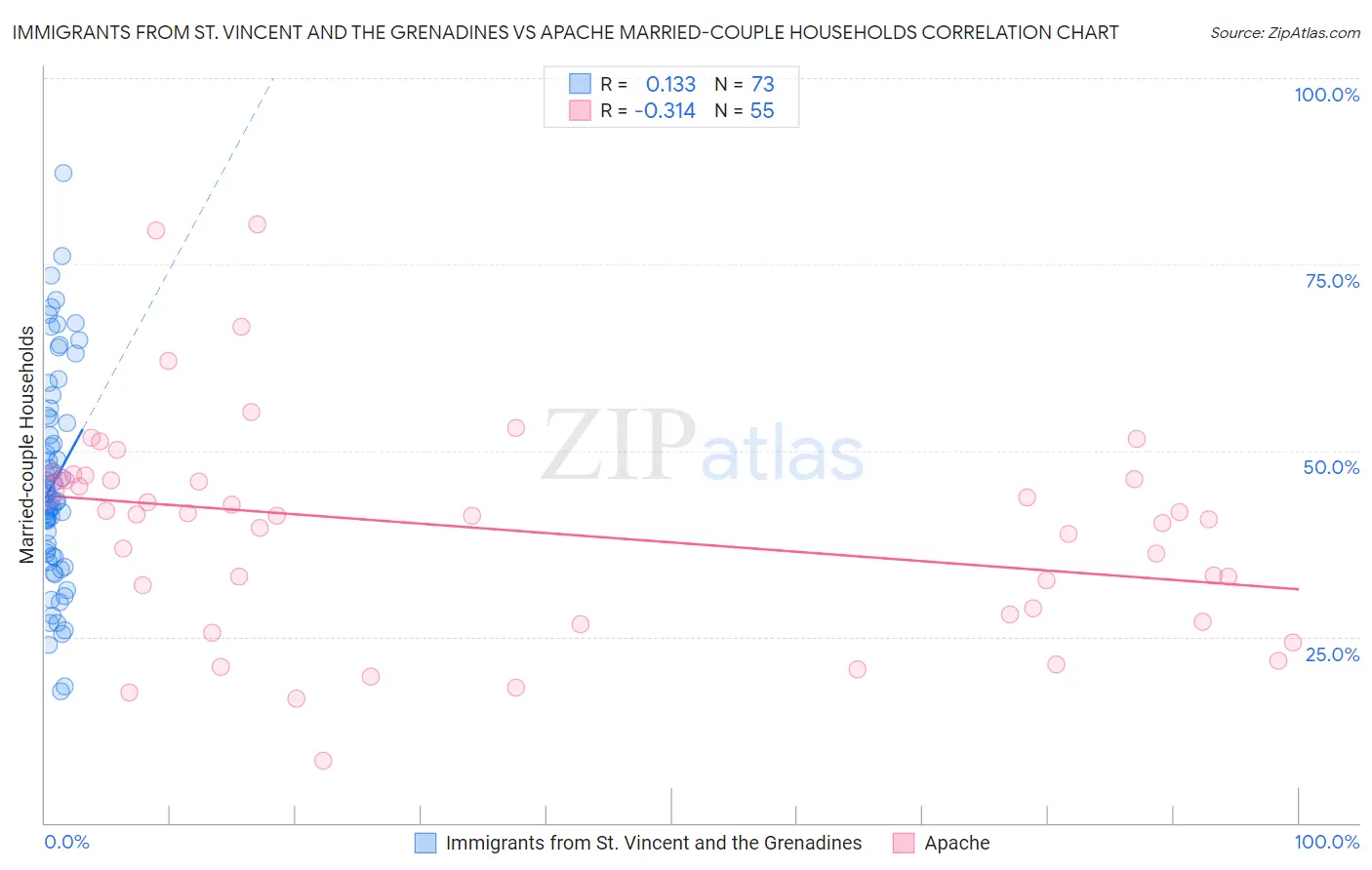 Immigrants from St. Vincent and the Grenadines vs Apache Married-couple Households