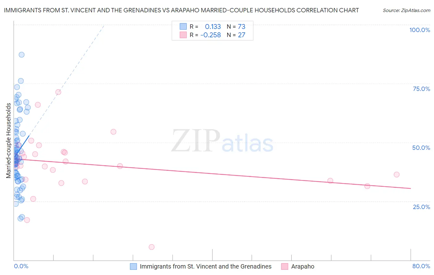 Immigrants from St. Vincent and the Grenadines vs Arapaho Married-couple Households