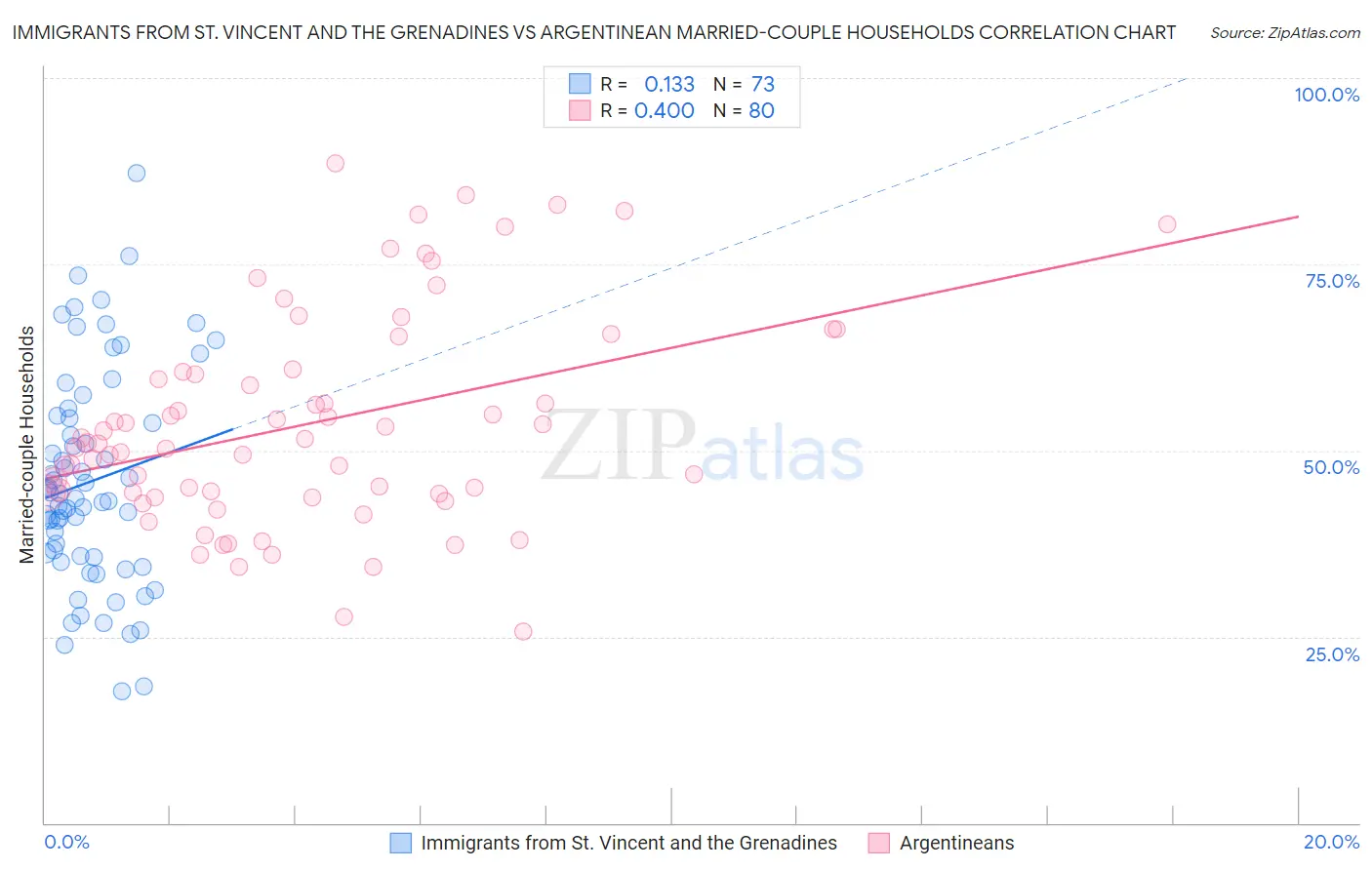 Immigrants from St. Vincent and the Grenadines vs Argentinean Married-couple Households