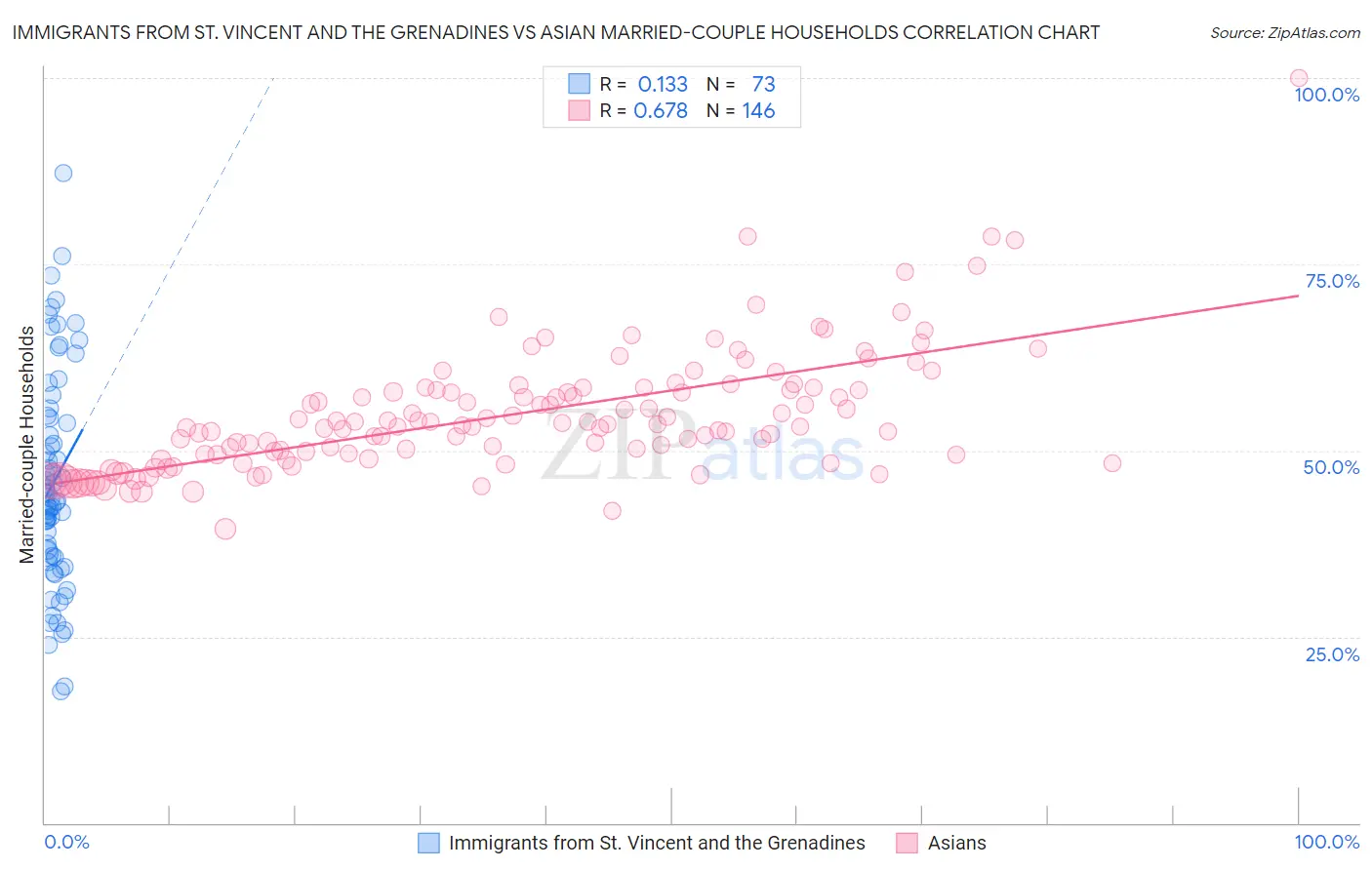 Immigrants from St. Vincent and the Grenadines vs Asian Married-couple Households