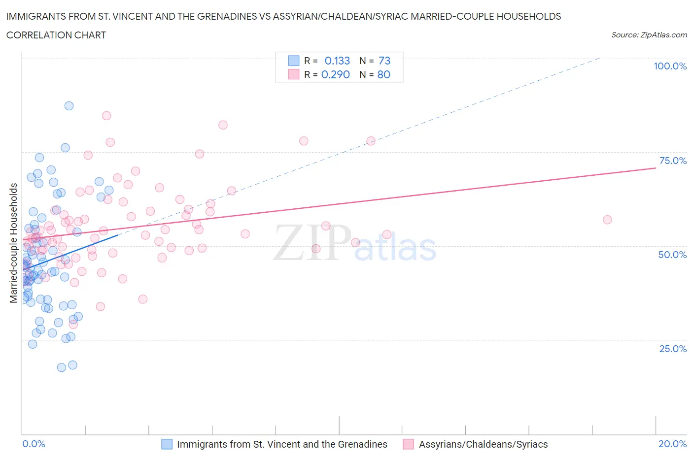 Immigrants from St. Vincent and the Grenadines vs Assyrian/Chaldean/Syriac Married-couple Households