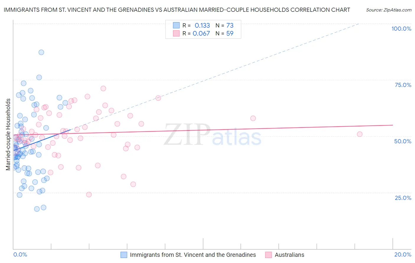 Immigrants from St. Vincent and the Grenadines vs Australian Married-couple Households