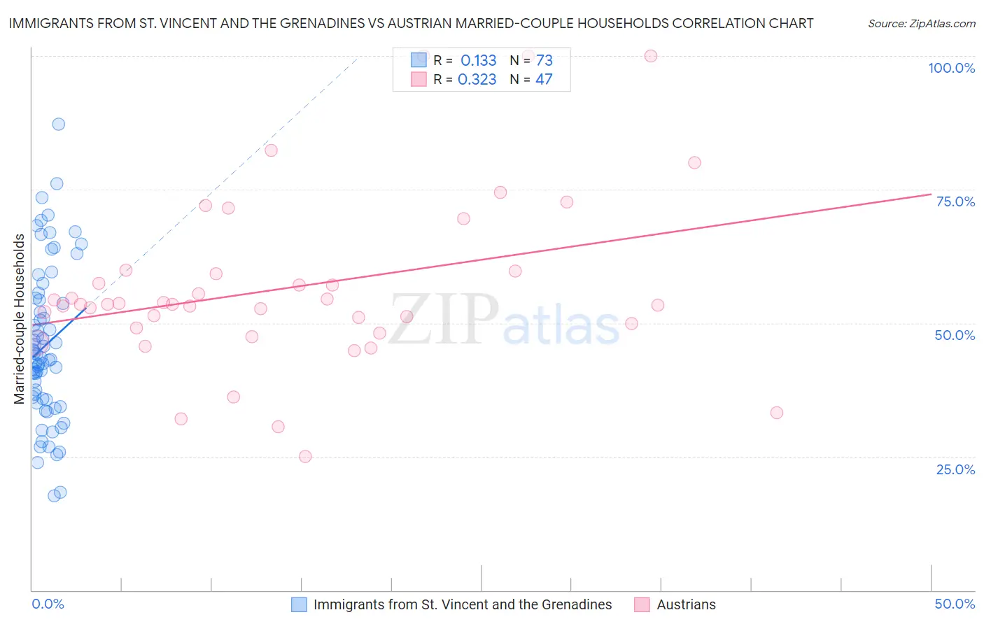 Immigrants from St. Vincent and the Grenadines vs Austrian Married-couple Households