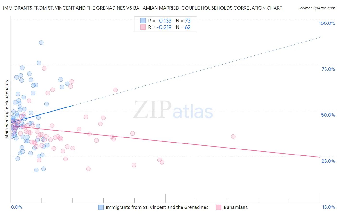 Immigrants from St. Vincent and the Grenadines vs Bahamian Married-couple Households