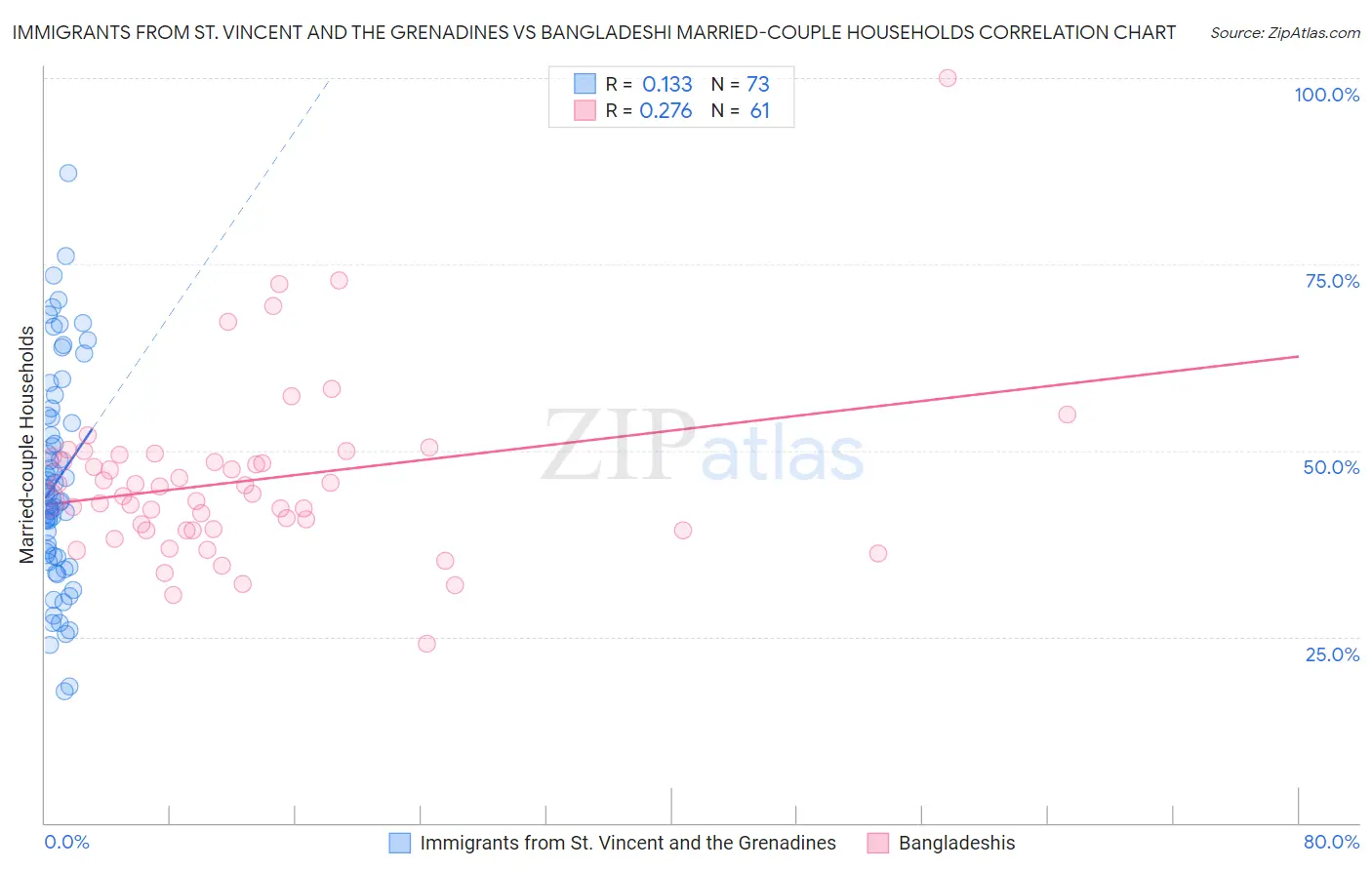 Immigrants from St. Vincent and the Grenadines vs Bangladeshi Married-couple Households