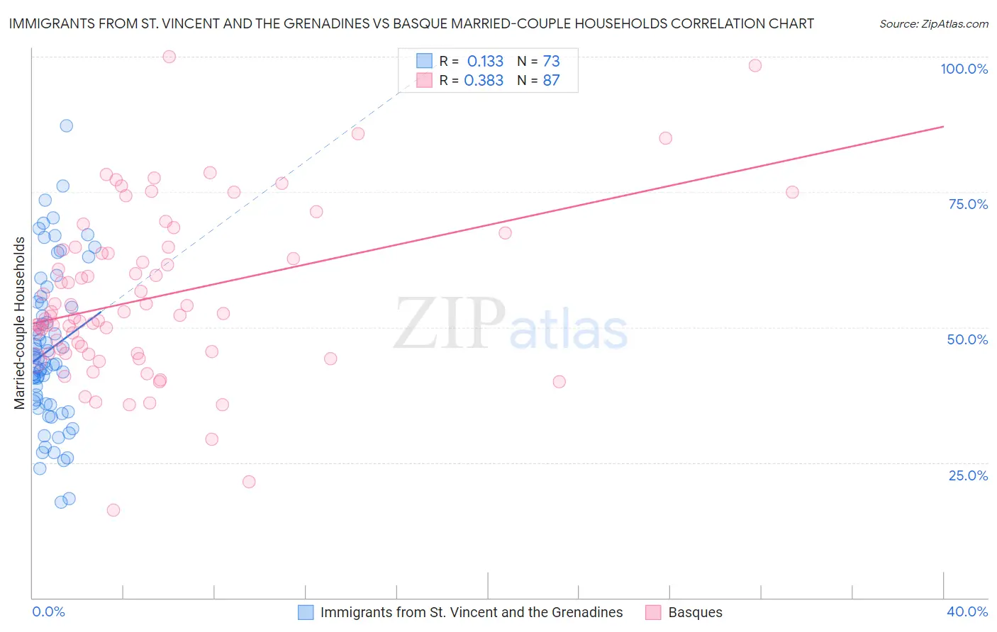 Immigrants from St. Vincent and the Grenadines vs Basque Married-couple Households