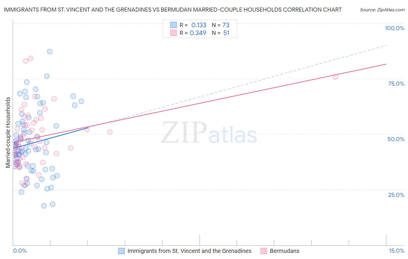 Immigrants from St. Vincent and the Grenadines vs Bermudan Married-couple Households