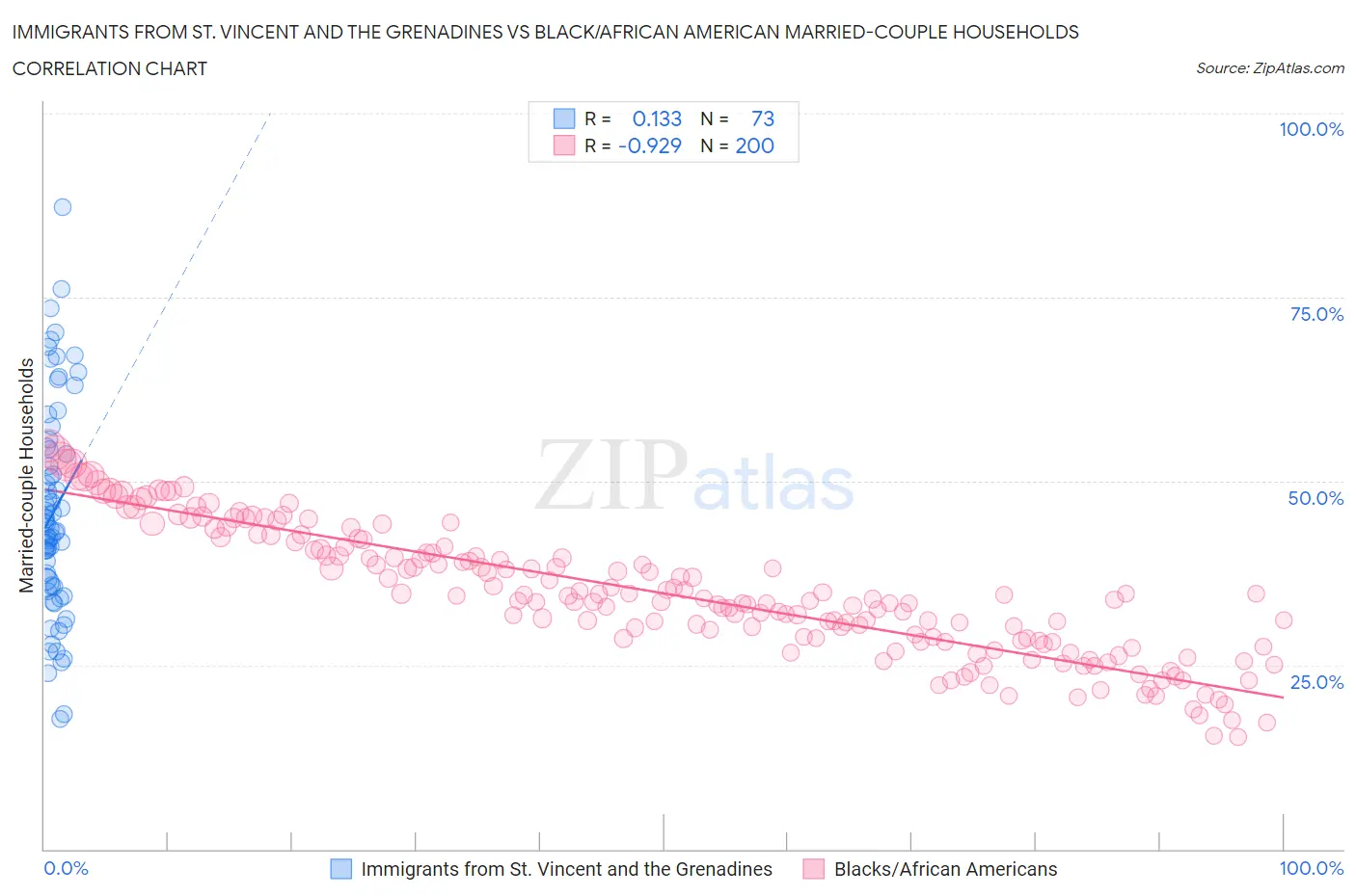 Immigrants from St. Vincent and the Grenadines vs Black/African American Married-couple Households