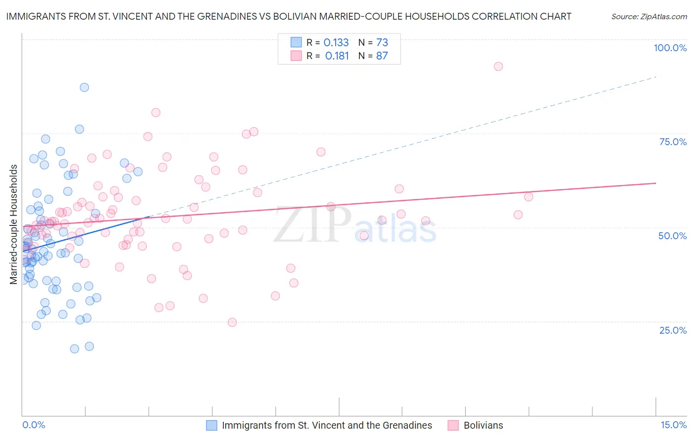 Immigrants from St. Vincent and the Grenadines vs Bolivian Married-couple Households