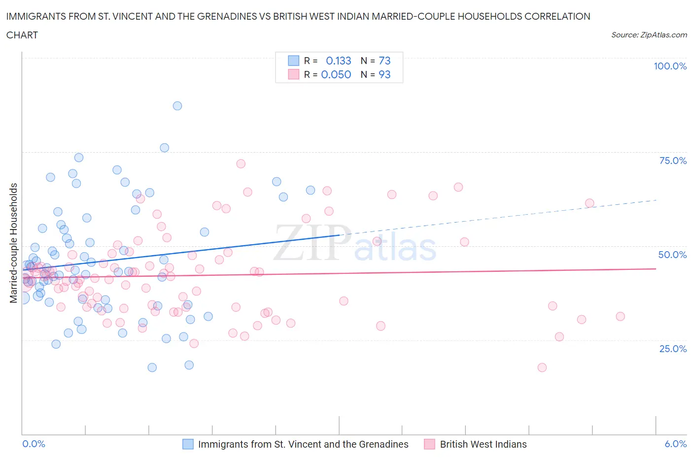 Immigrants from St. Vincent and the Grenadines vs British West Indian Married-couple Households
