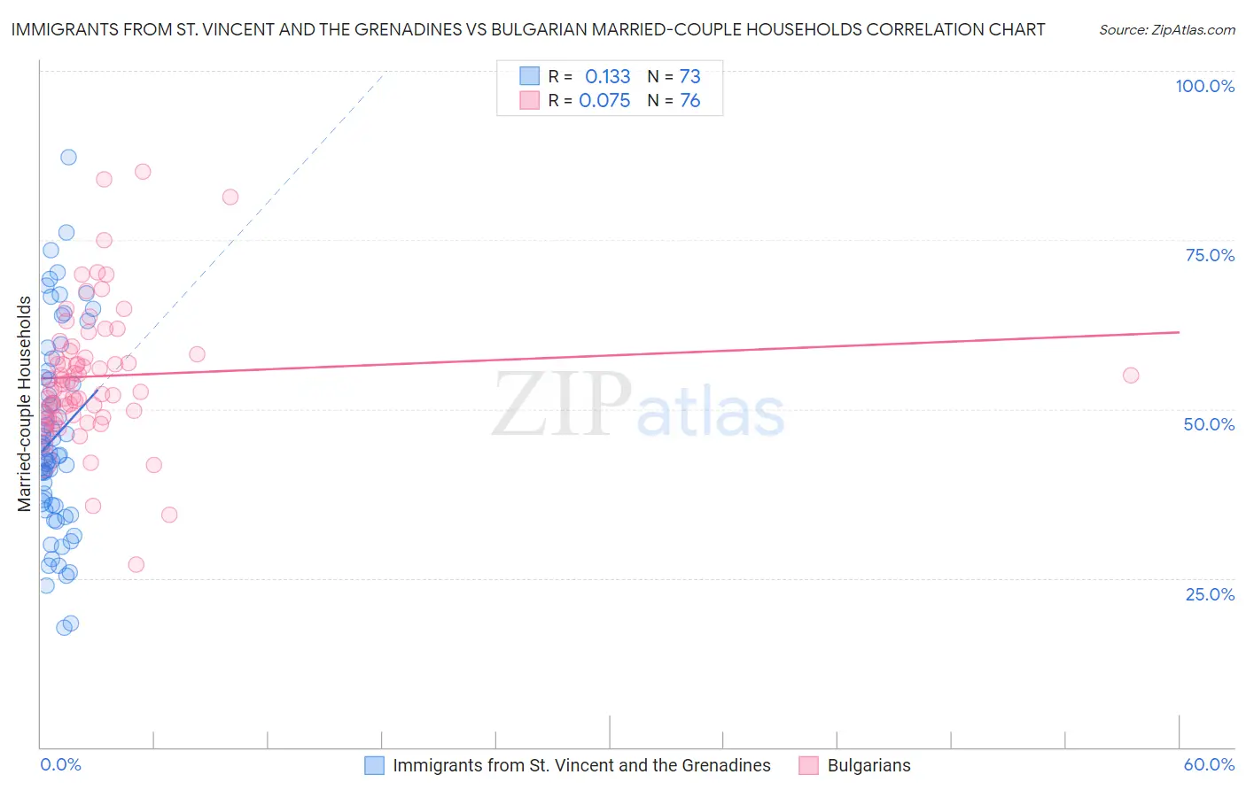 Immigrants from St. Vincent and the Grenadines vs Bulgarian Married-couple Households