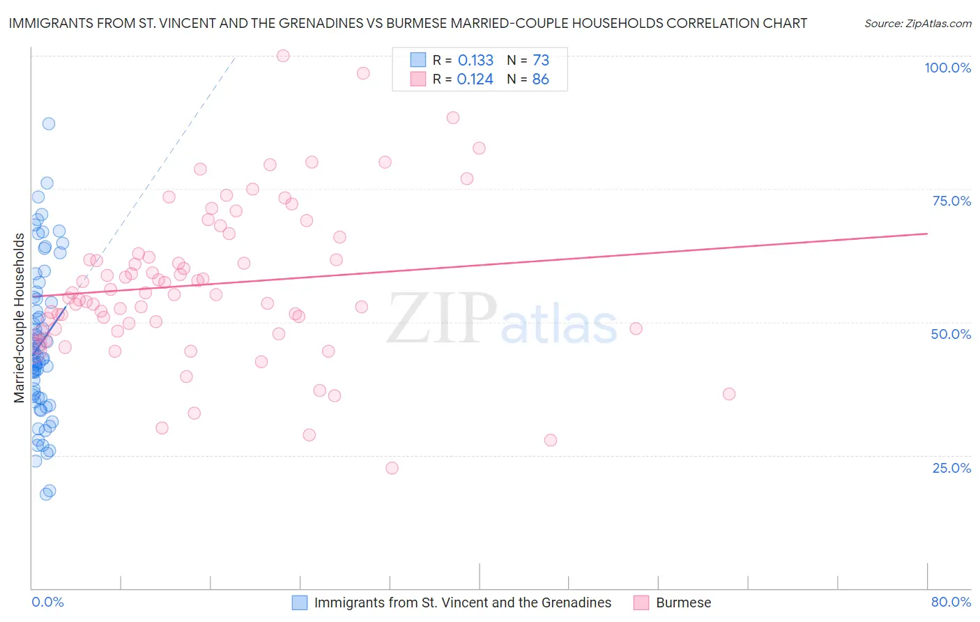 Immigrants from St. Vincent and the Grenadines vs Burmese Married-couple Households