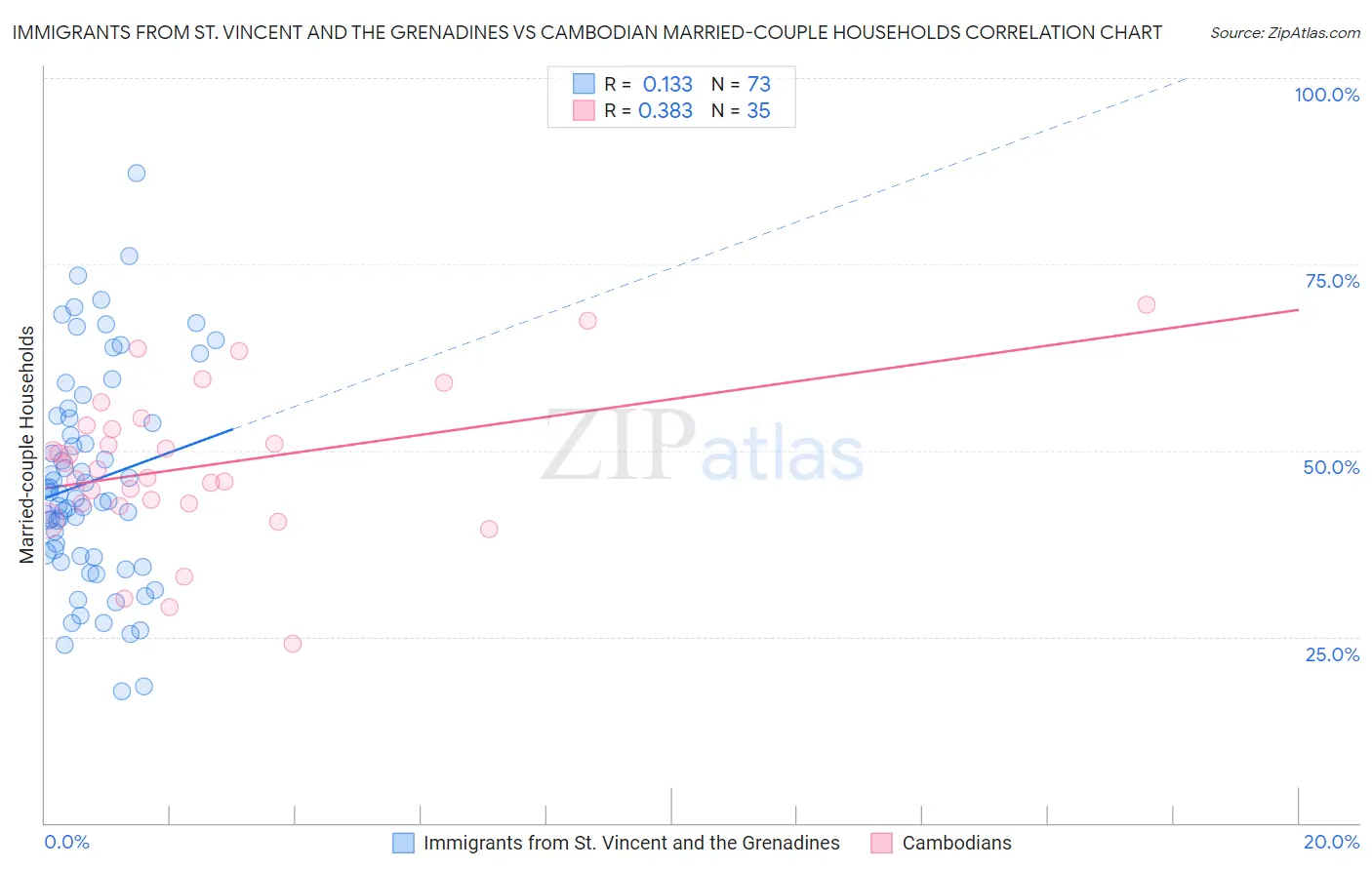 Immigrants from St. Vincent and the Grenadines vs Cambodian Married-couple Households