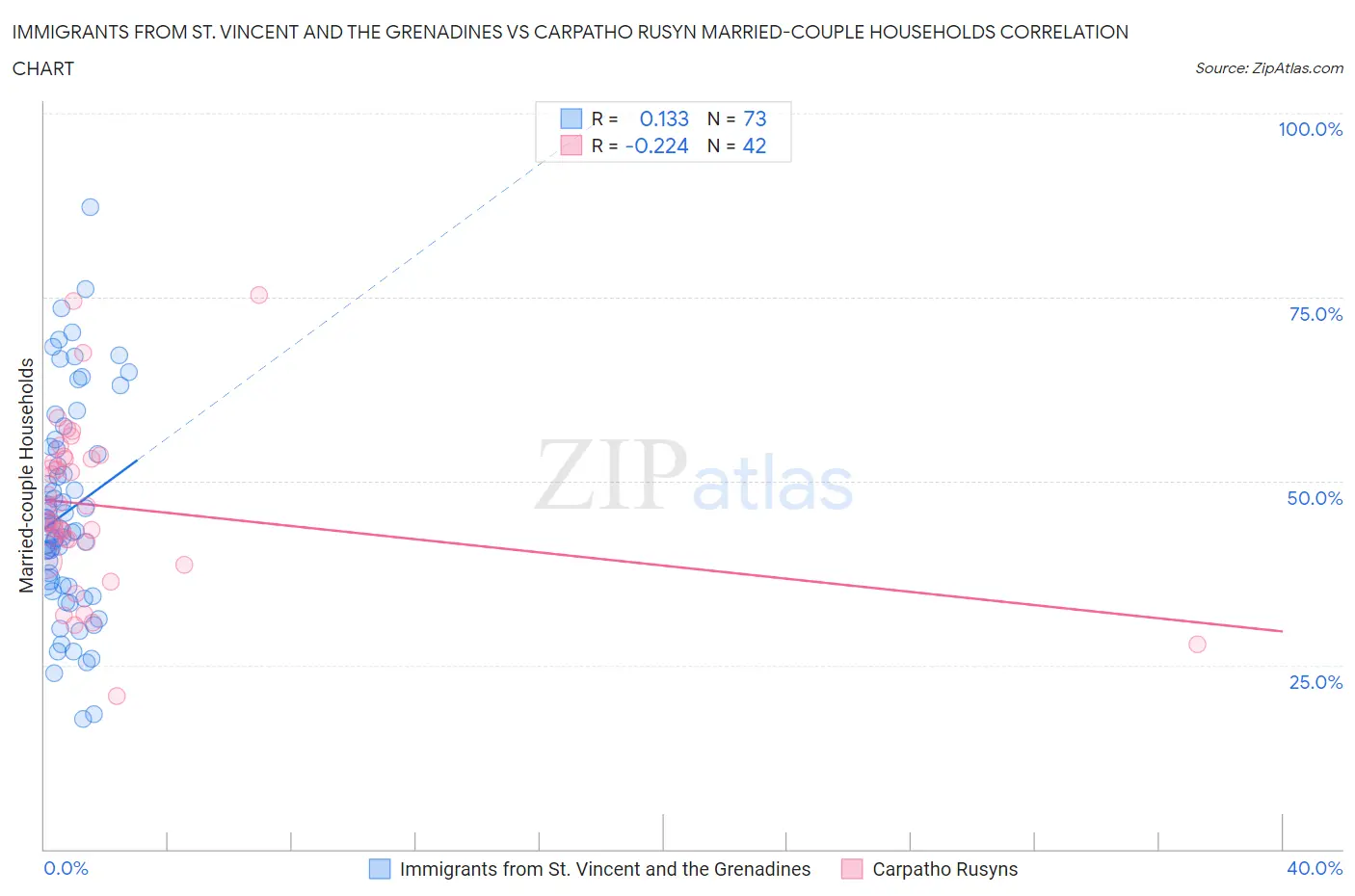 Immigrants from St. Vincent and the Grenadines vs Carpatho Rusyn Married-couple Households