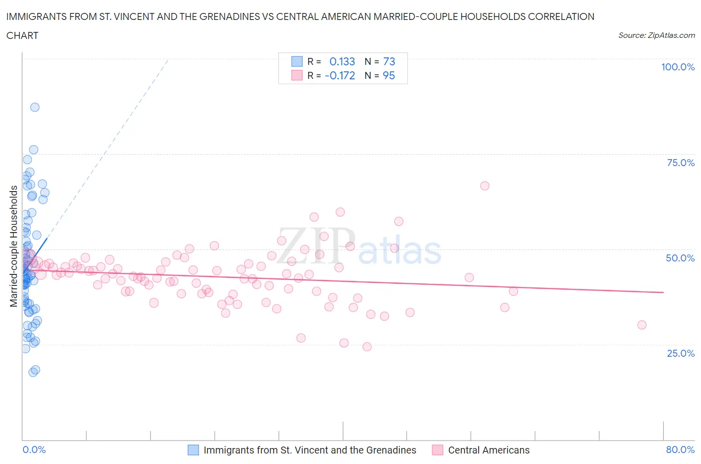 Immigrants from St. Vincent and the Grenadines vs Central American Married-couple Households