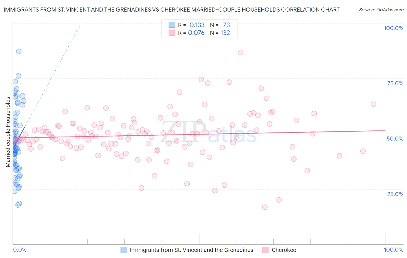 Immigrants from St. Vincent and the Grenadines vs Cherokee Married-couple Households