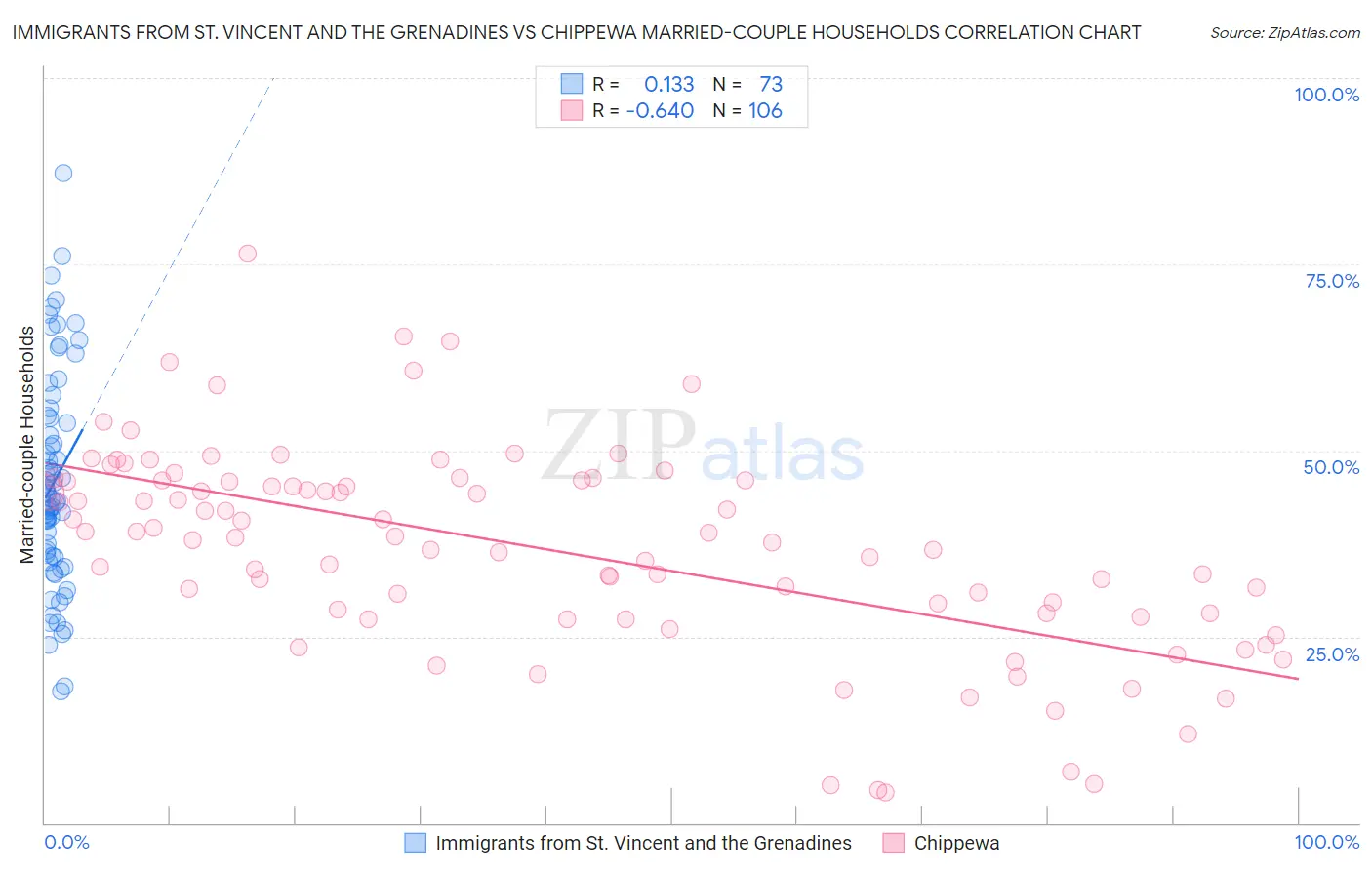 Immigrants from St. Vincent and the Grenadines vs Chippewa Married-couple Households