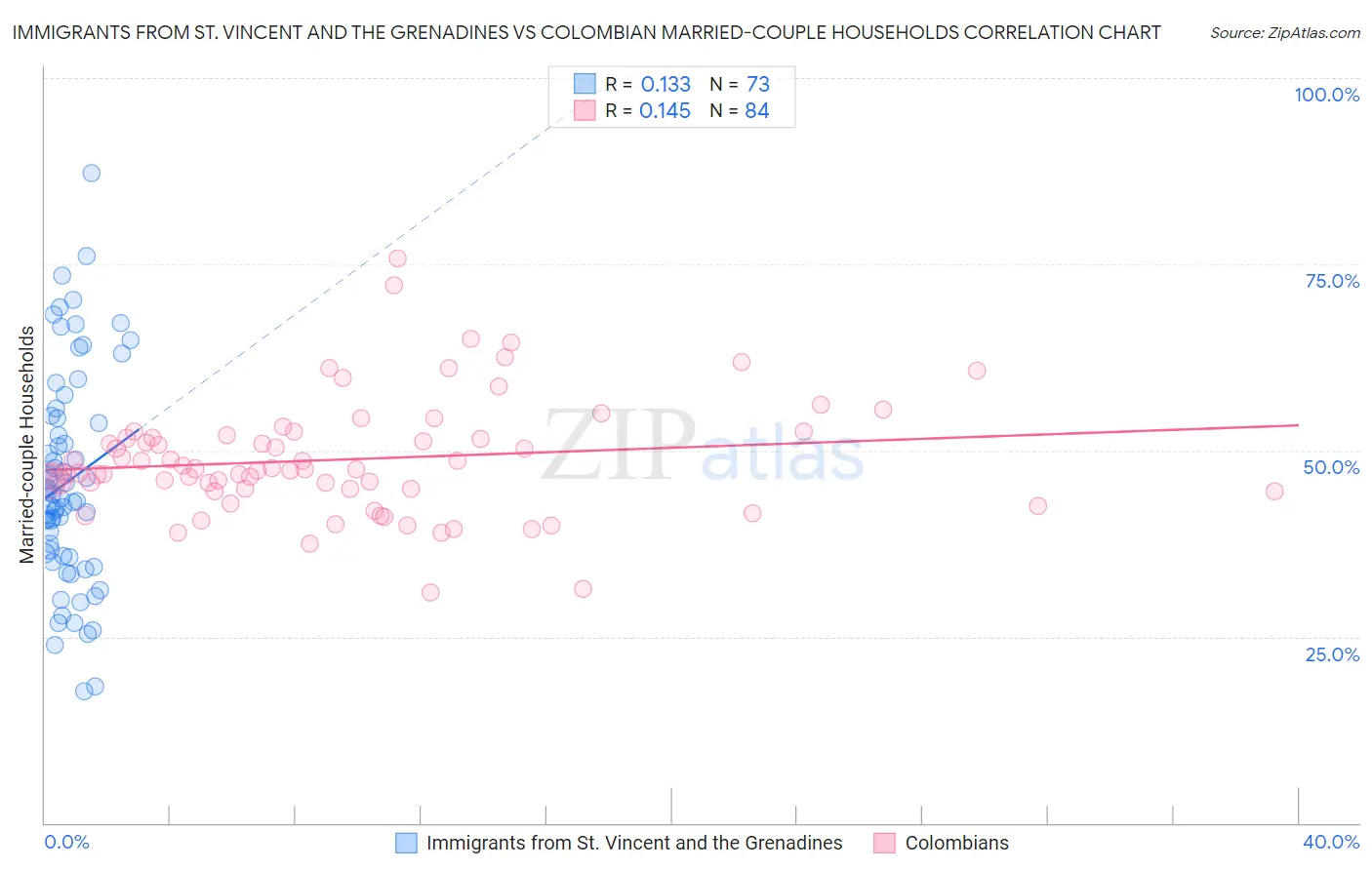 Immigrants from St. Vincent and the Grenadines vs Colombian Married-couple Households