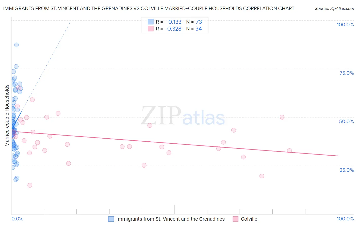 Immigrants from St. Vincent and the Grenadines vs Colville Married-couple Households