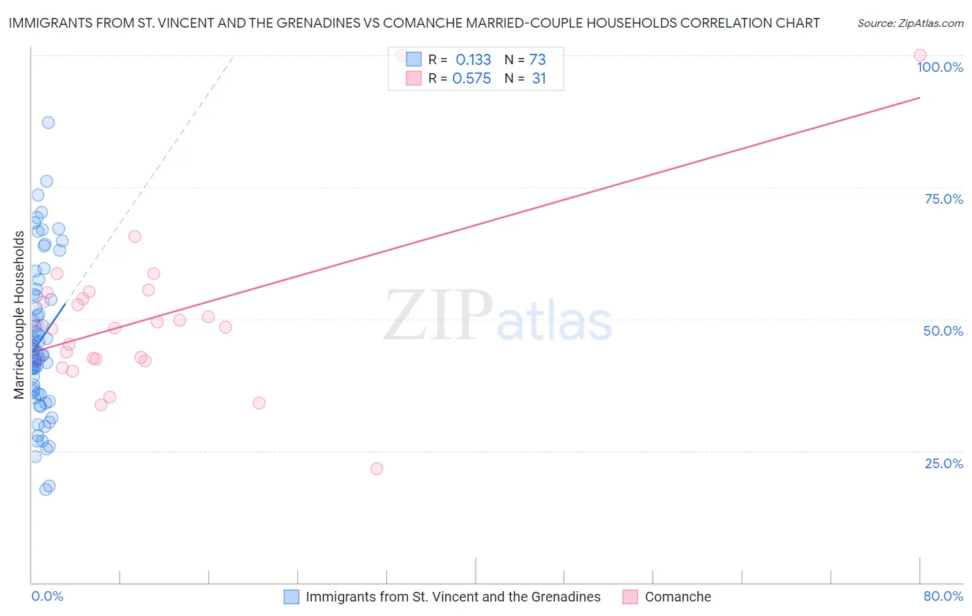 Immigrants from St. Vincent and the Grenadines vs Comanche Married-couple Households