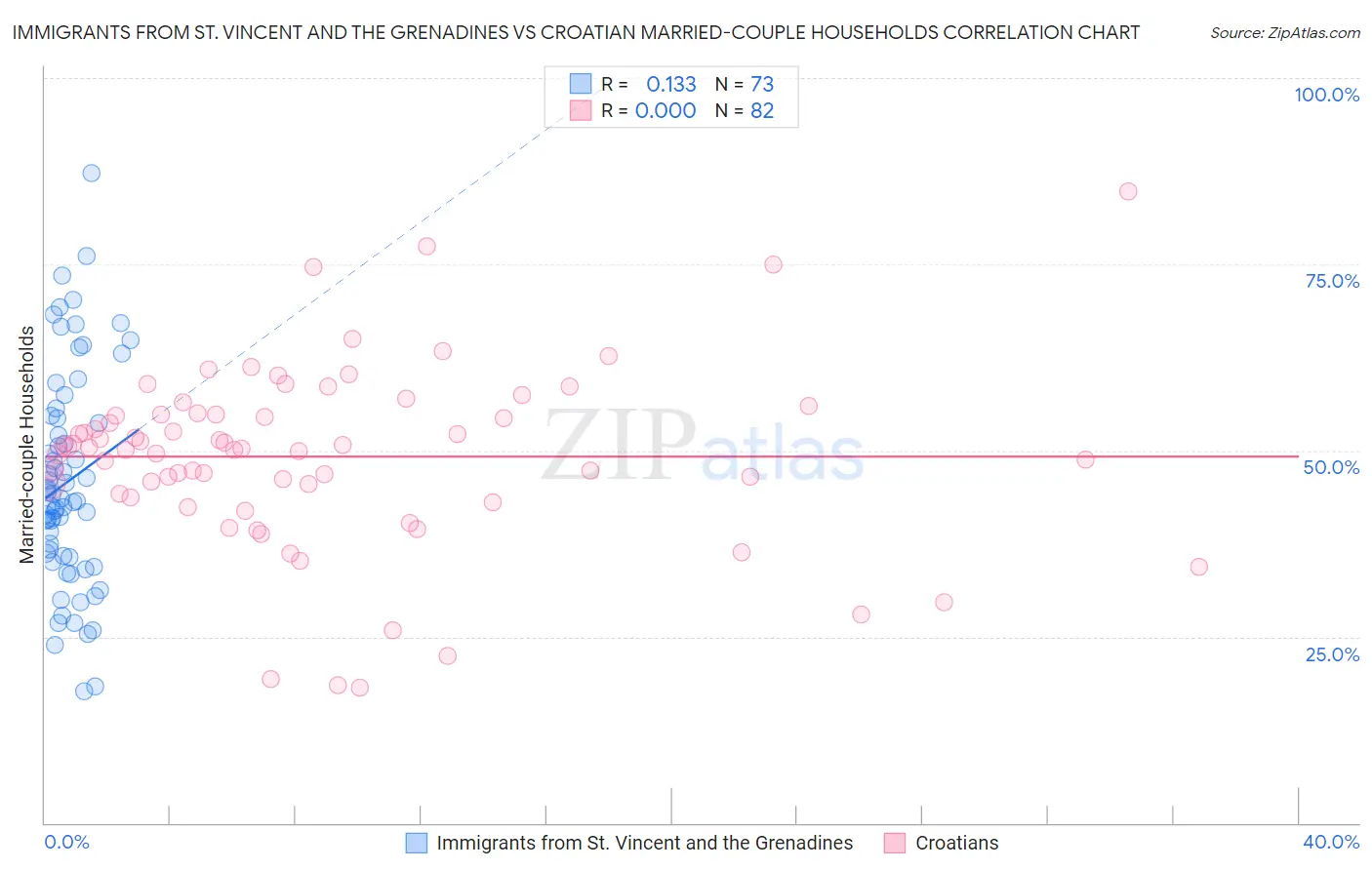 Immigrants from St. Vincent and the Grenadines vs Croatian Married-couple Households