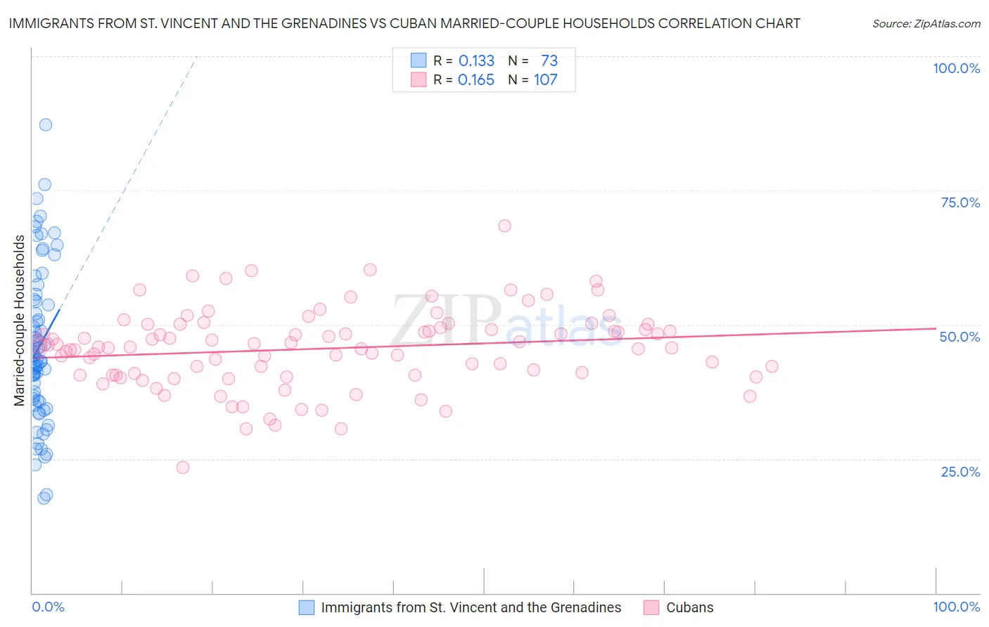 Immigrants from St. Vincent and the Grenadines vs Cuban Married-couple Households