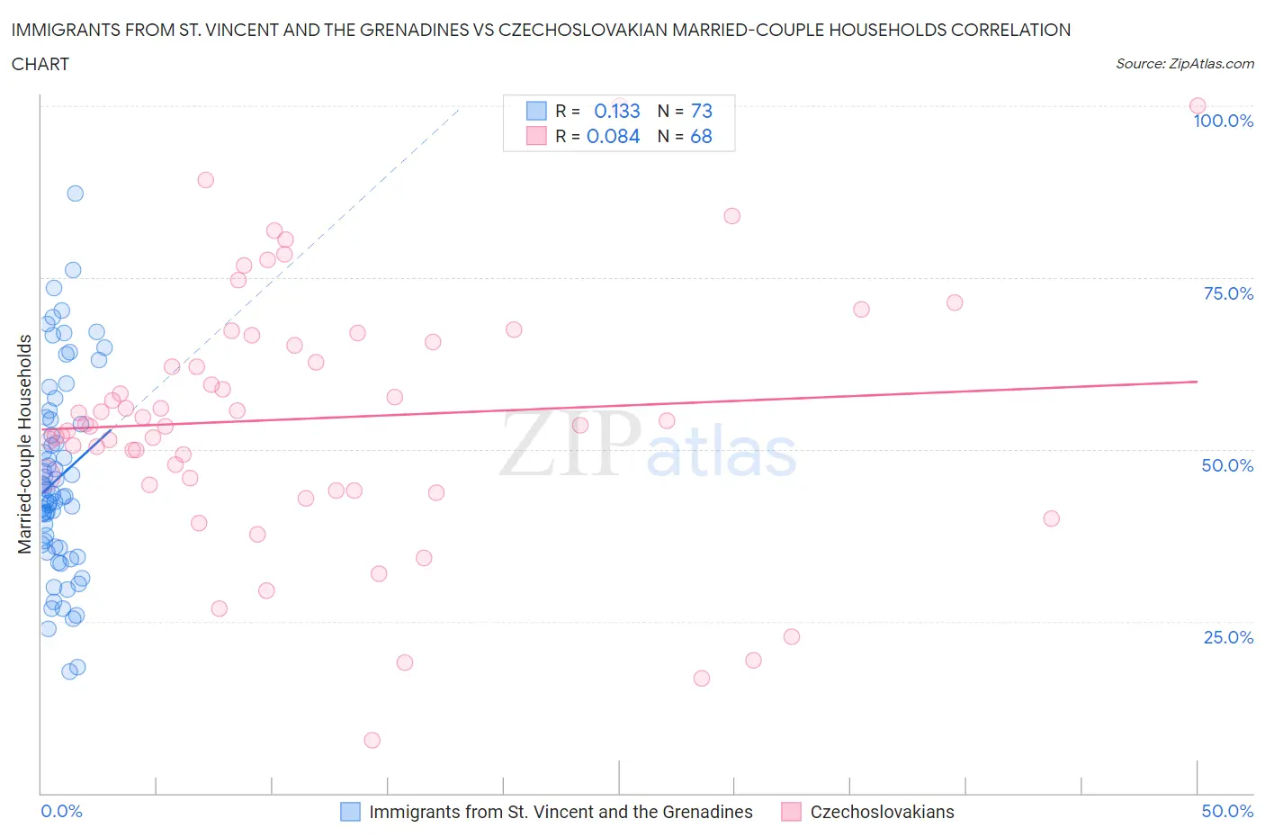 Immigrants from St. Vincent and the Grenadines vs Czechoslovakian Married-couple Households