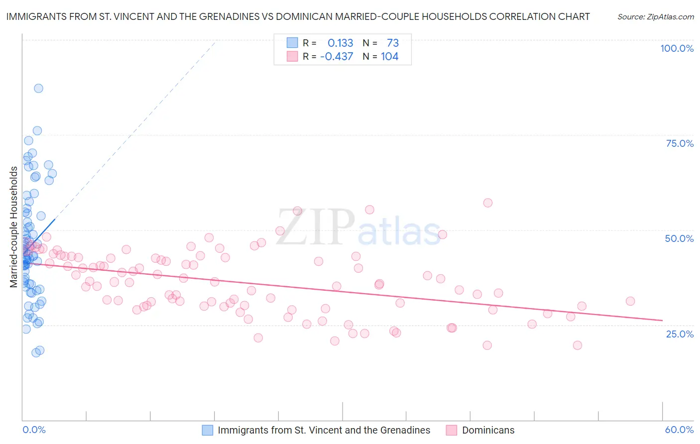 Immigrants from St. Vincent and the Grenadines vs Dominican Married-couple Households