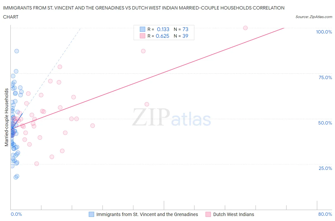 Immigrants from St. Vincent and the Grenadines vs Dutch West Indian Married-couple Households