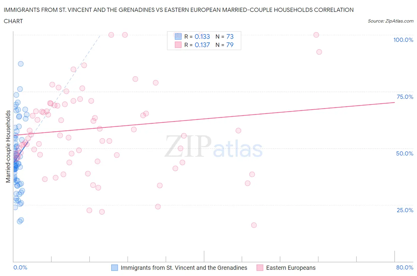 Immigrants from St. Vincent and the Grenadines vs Eastern European Married-couple Households