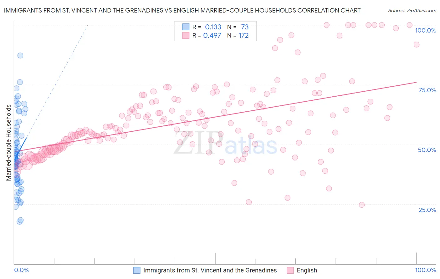 Immigrants from St. Vincent and the Grenadines vs English Married-couple Households