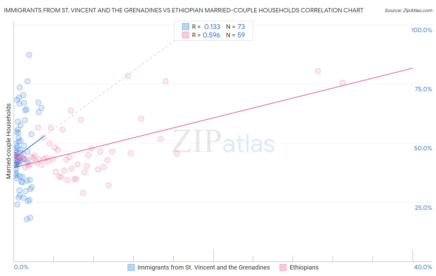 Immigrants from St. Vincent and the Grenadines vs Ethiopian Married-couple Households
