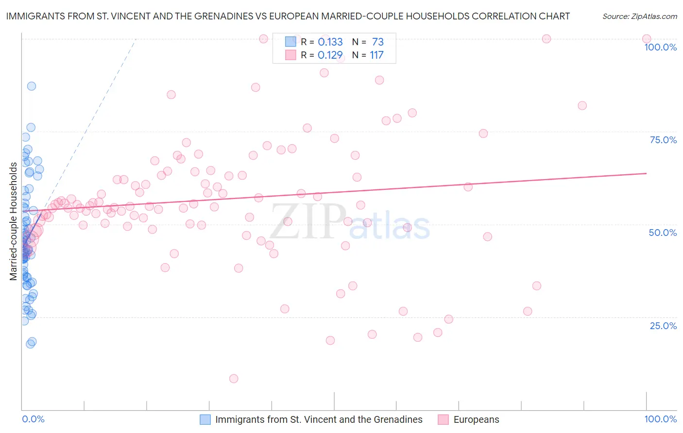 Immigrants from St. Vincent and the Grenadines vs European Married-couple Households