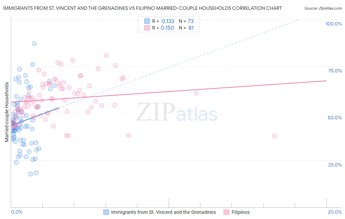Immigrants from St. Vincent and the Grenadines vs Filipino Married-couple Households