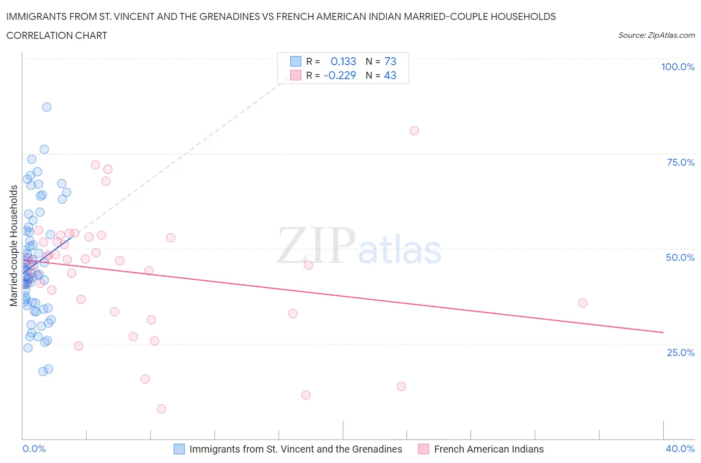 Immigrants from St. Vincent and the Grenadines vs French American Indian Married-couple Households