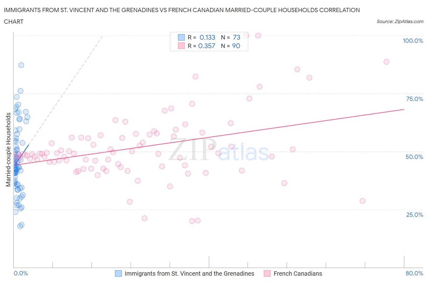 Immigrants from St. Vincent and the Grenadines vs French Canadian Married-couple Households