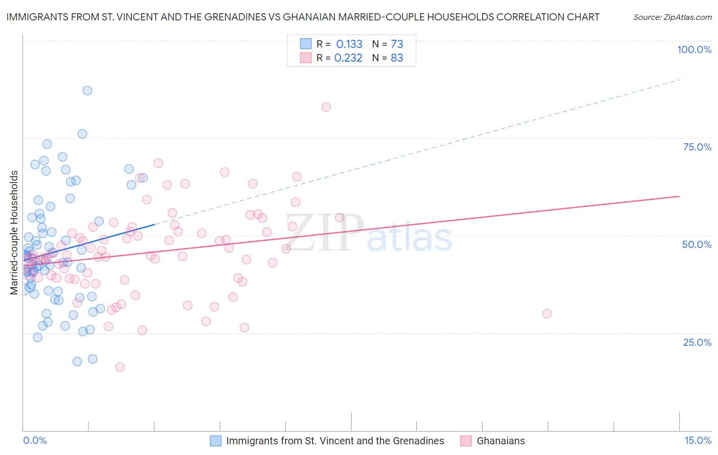 Immigrants from St. Vincent and the Grenadines vs Ghanaian Married-couple Households