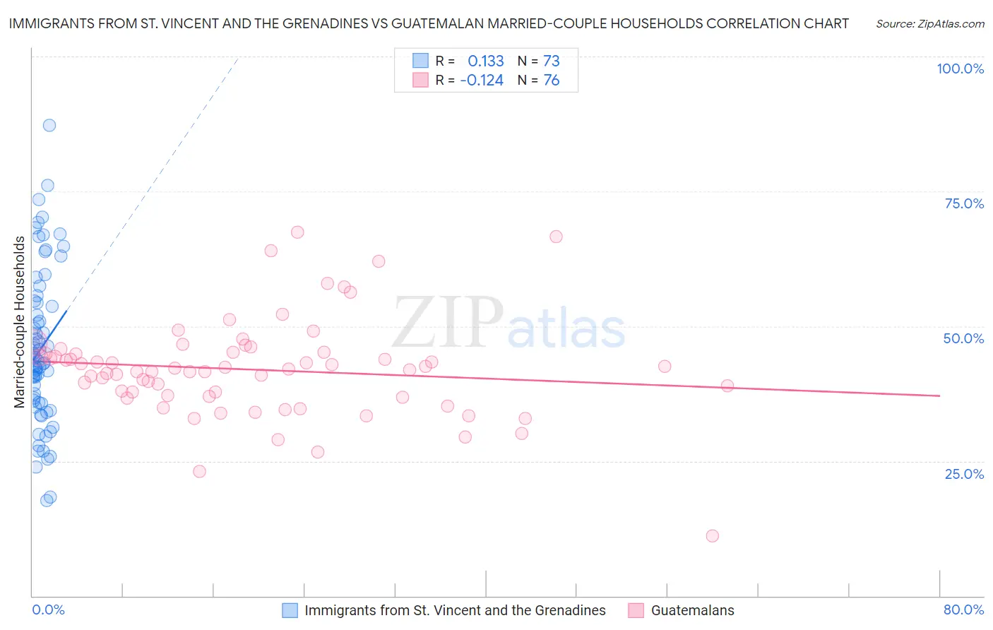 Immigrants from St. Vincent and the Grenadines vs Guatemalan Married-couple Households