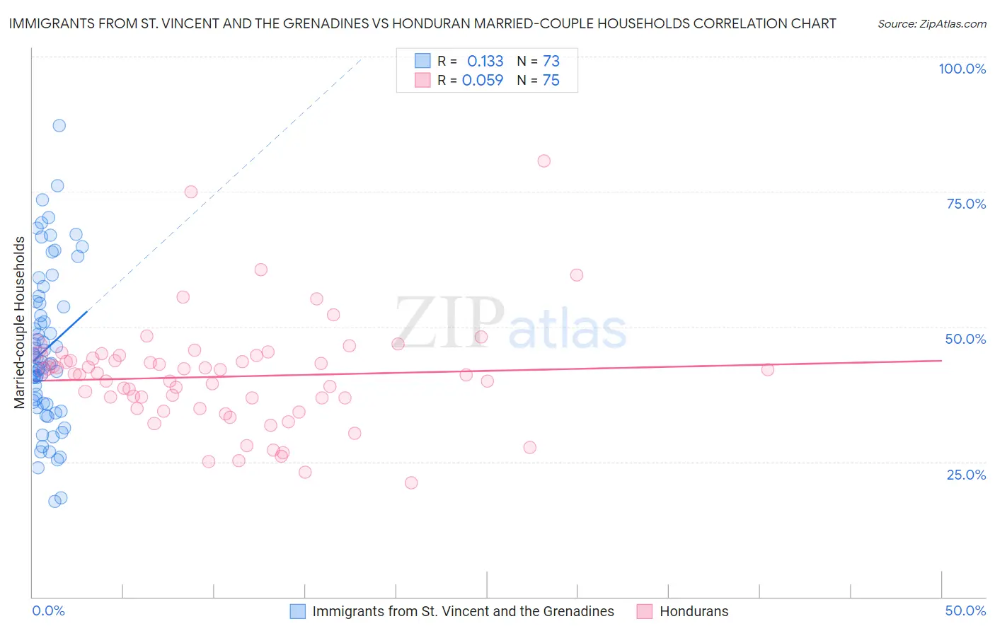 Immigrants from St. Vincent and the Grenadines vs Honduran Married-couple Households