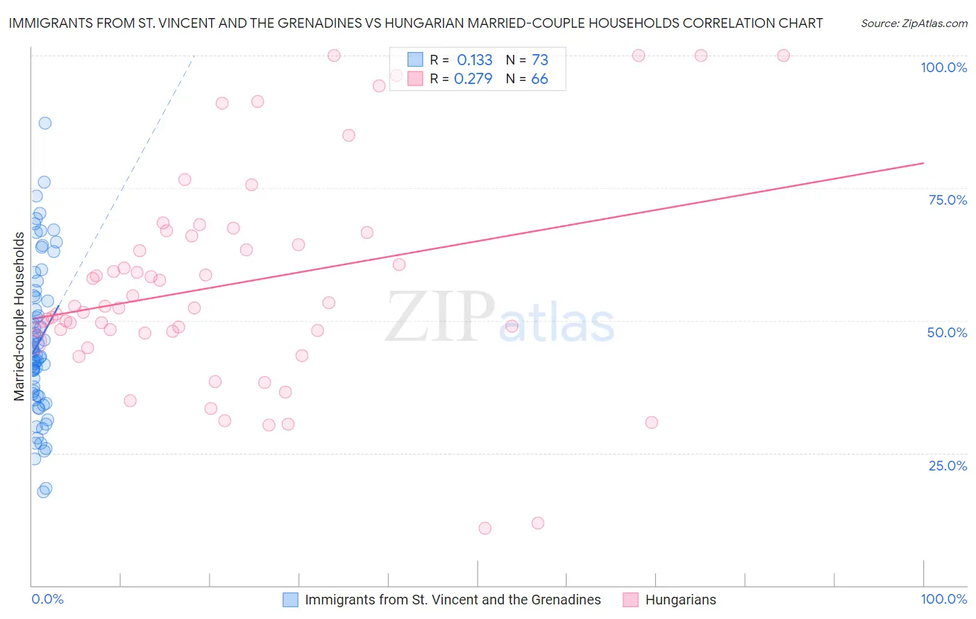 Immigrants from St. Vincent and the Grenadines vs Hungarian Married-couple Households