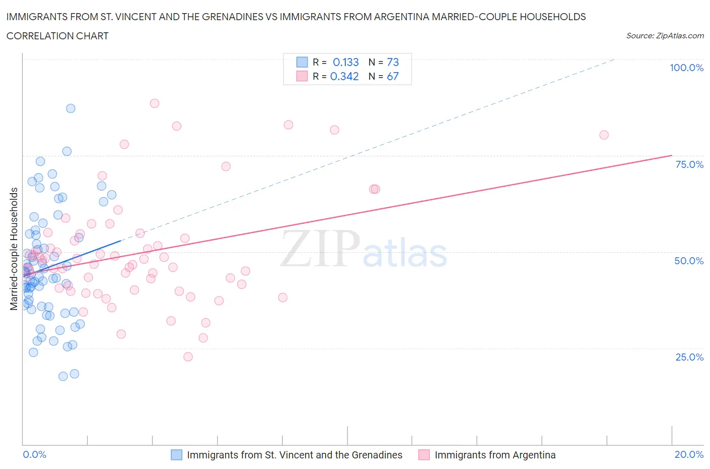 Immigrants from St. Vincent and the Grenadines vs Immigrants from Argentina Married-couple Households