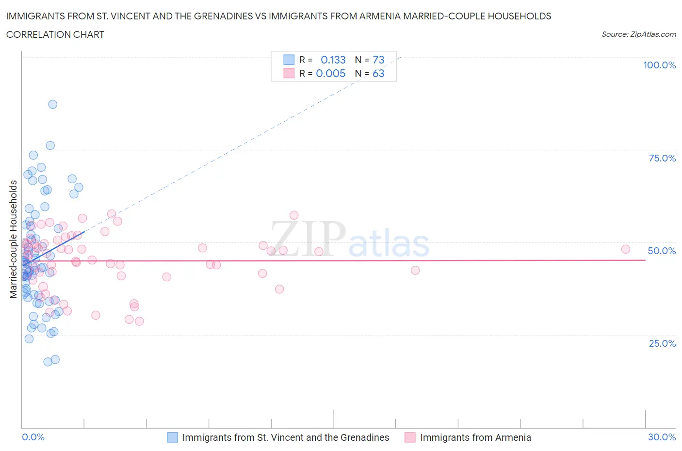 Immigrants from St. Vincent and the Grenadines vs Immigrants from Armenia Married-couple Households
