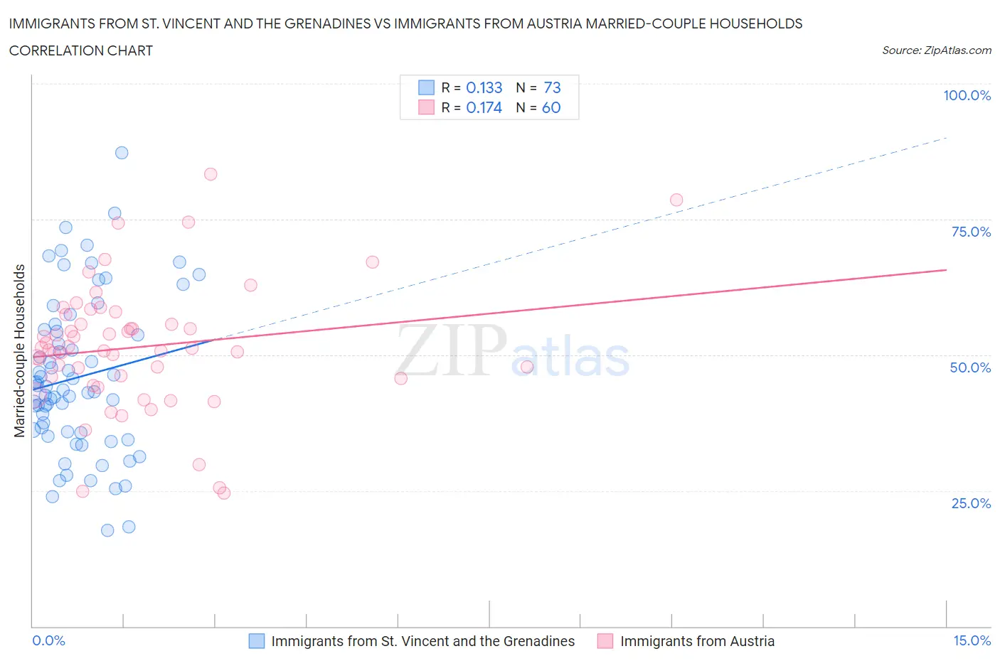 Immigrants from St. Vincent and the Grenadines vs Immigrants from Austria Married-couple Households